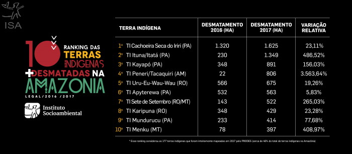 Lista das TIs mais desmatadas no período